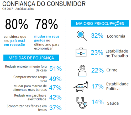 Mercado de alimentos: Estudo Confiança do Consumidor -  Terceiro Trimestres de 2017 - Nielsen