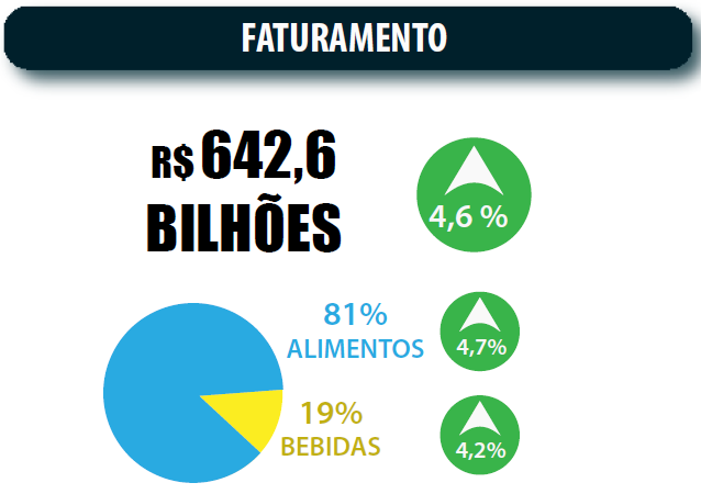 Mercado de alimentos - Faturamento