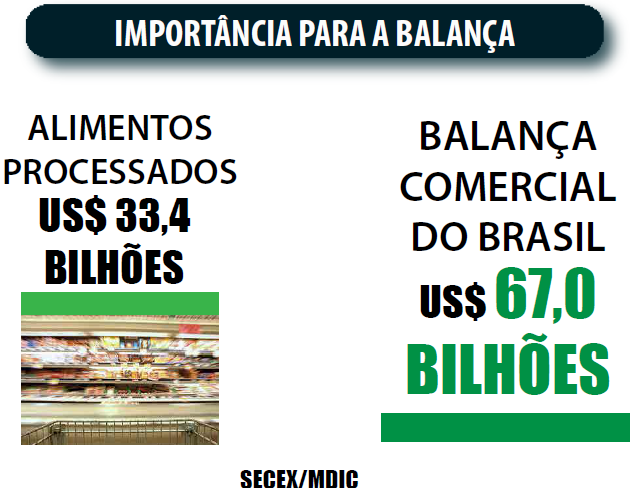 Mercado de alimentos - Importância para a Balança