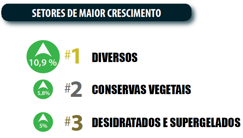 Mercado de alimentos - Setores de Maior Crescimento
