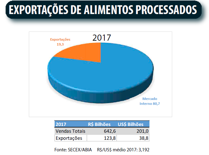 Mercado de alimentos - Exportações de Alimentos Processados