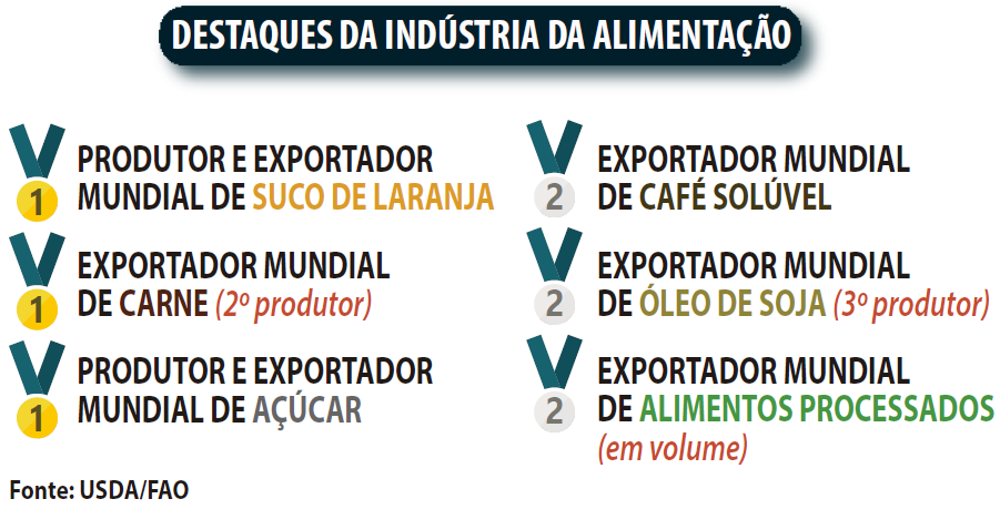 Mercado de alimentos - Destaques da Indústria da alimentação