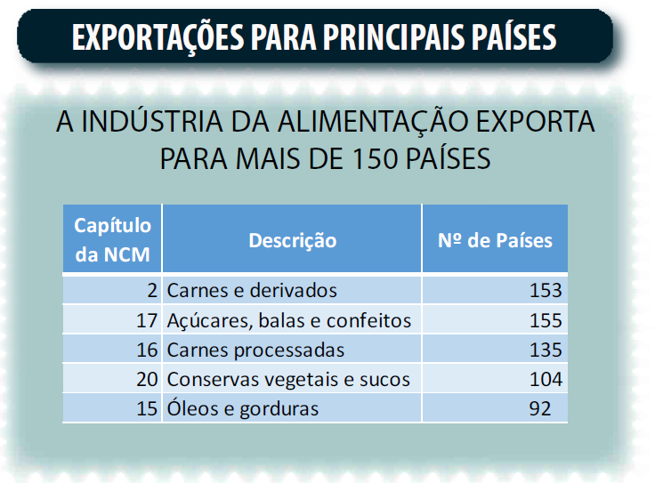 Mercado de alimentos - Exportações para Principais Países