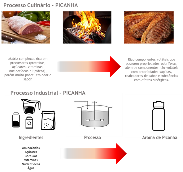 Comparativo Processo Culinário e Processo Industrial Criação de Aroma - Duas Rodas