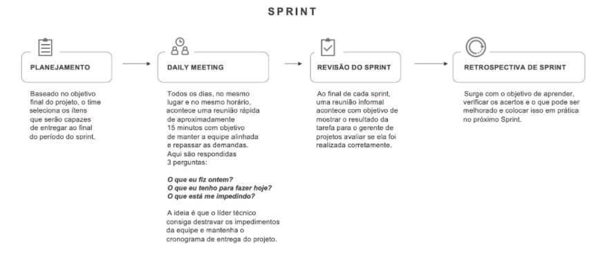 como funciona o sprint