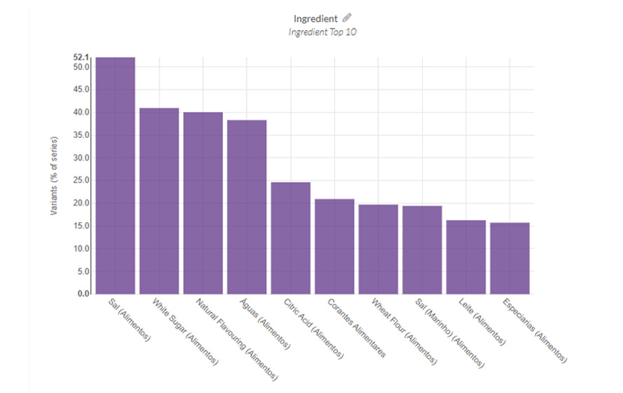 Gráfico dos dez ingredientes mais usados em alimentos